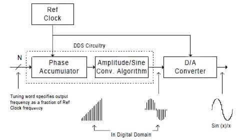 The digital and analog waveforms